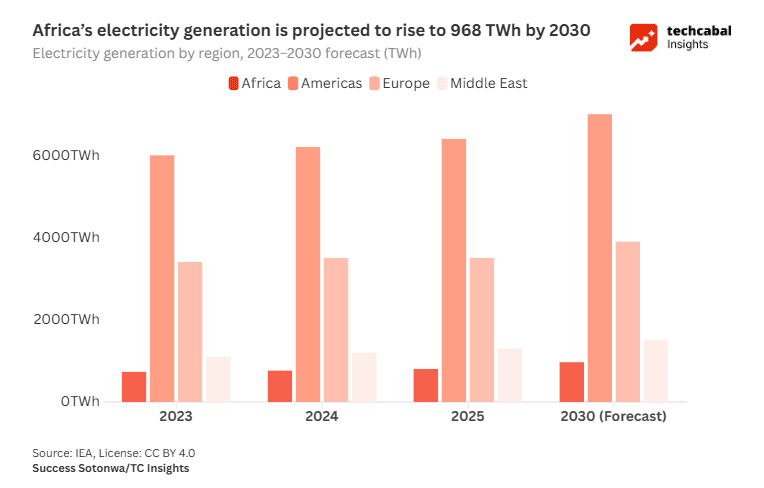 Africa's AI ambitions keep colliding with the same wall. Foreign powers overpromise, legislation imitates the wrong models, and beneath it all sits an energy deficit that no amount of geopolitical deal-making can paper over. The sovereignty question was never really about algorithms. It was always about the power grid.