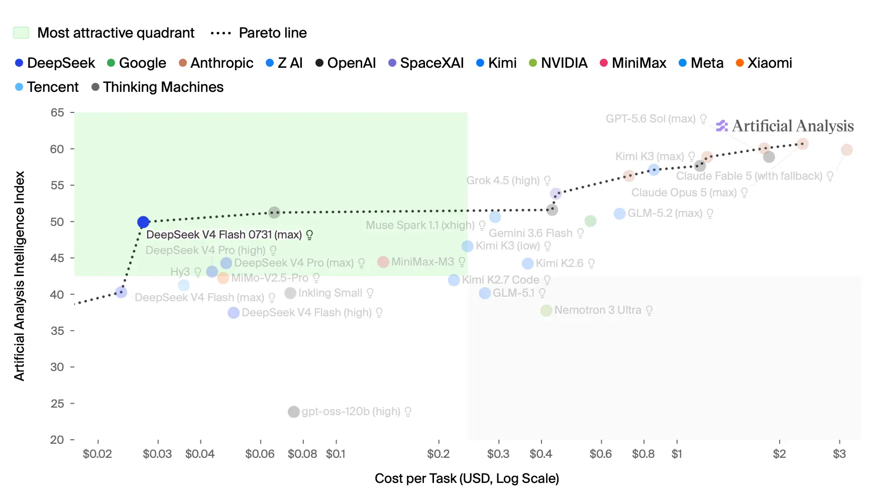DeepSeek-V4-Flash-0731: Architecture et benchmarks
