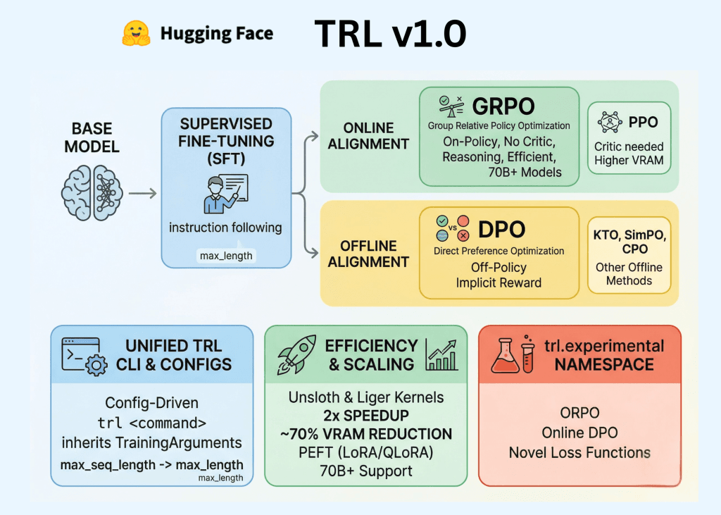 🧠 Hugging Face a officiellement lancé **TRL (Tran