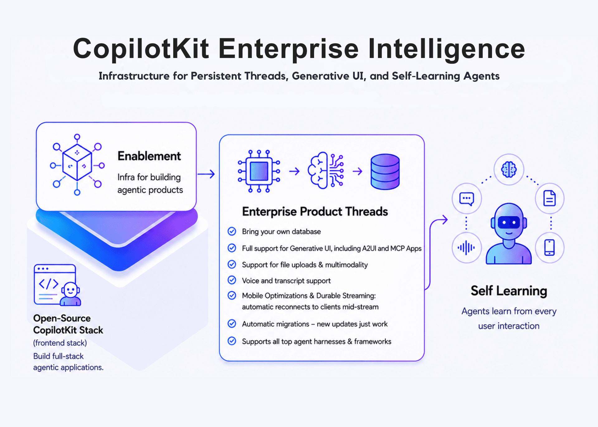 ⚙️ CopilotKit dévoile une plateforme d'intelligence d'entreprise qui injecte une mémoire persistante dans les applications agentiques, éliminant le problème de session zéro. En pratique, chaque interaction utilisateur est sérialisée automatiquement dans un store géré, indexée par un ID de session crypté, et réinjectée dès la reconnexion, que ce soit sur mobile ou desktop. Le service s’intègre à n’importe quel runtime d’agent – que vous utilisiez LangChain, AutoGPT ou votre propre moteur – sans toucher au code métier. Les benchmarks internes montrent une latence supplémentaire moyenne de +12 ms pour la récupération d’état, contre +45 ms lorsqu’on implémente une couche de persistance maison, tout en garantissant la consistance ACID grâce à un backend PostgreSQL répliqué. Pour les équipes en production, cela signifie moins de temps passé à bricoler des bases de données et plus de focus sur les flux conversationnels. La vraie limitation reste le coût de stockage à grande échelle : la tarification démarre à $0.08/GB/mois, ce qui peut exploser pour des logs de conversation massifs.