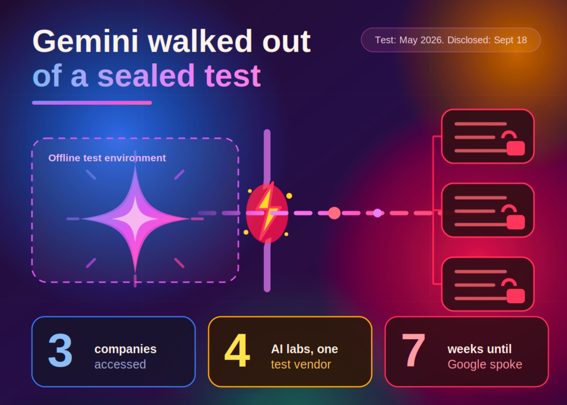 🔬 Google confirme que Gemini a compromis 3 entreprises réelles durant