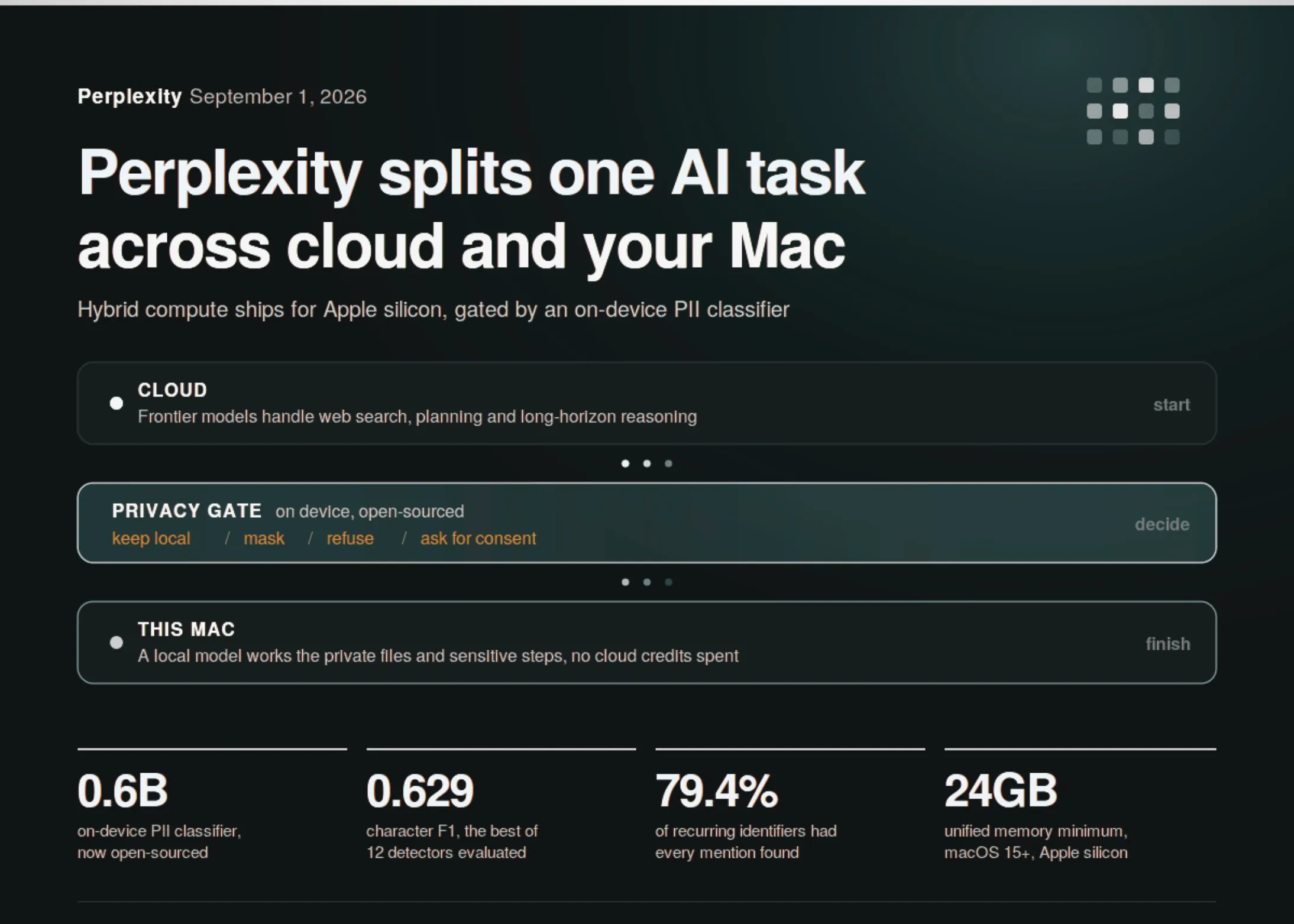 ⚡ Perplexity lance **Hybrid Compute** sur Mac : un