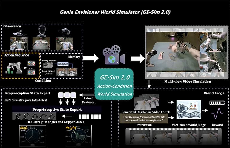 🤖 **AGIBOT** annonce la sortie de **Genie Envisio