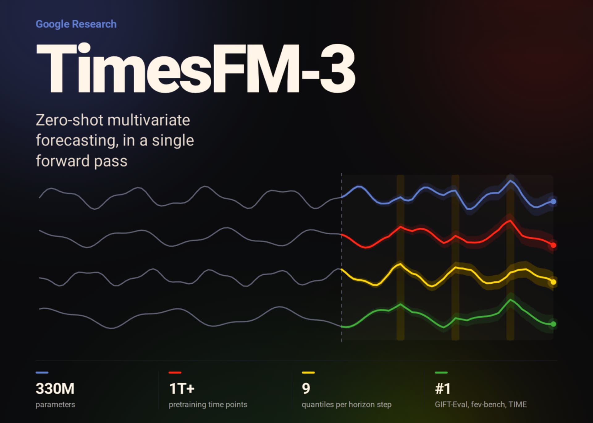 🔬 Google Research vient de publier TimesFM-3 et l