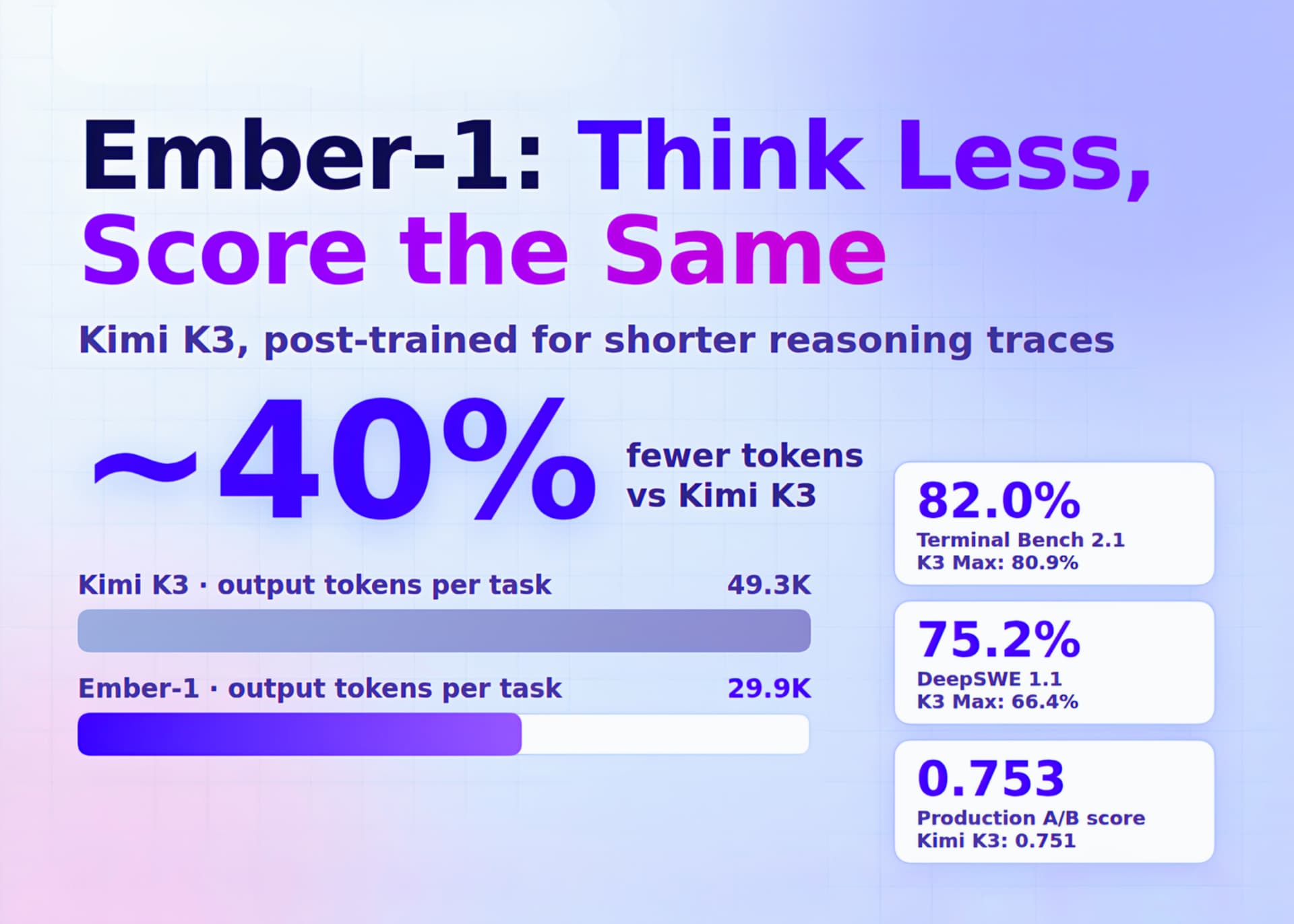 🧠 Fireworks AI vient de publier Ember-1, un post-training de Kimi K3 (Moonshot AI) qui réduit la verbosité du raisonnement de 40% sans dégrader la performance.