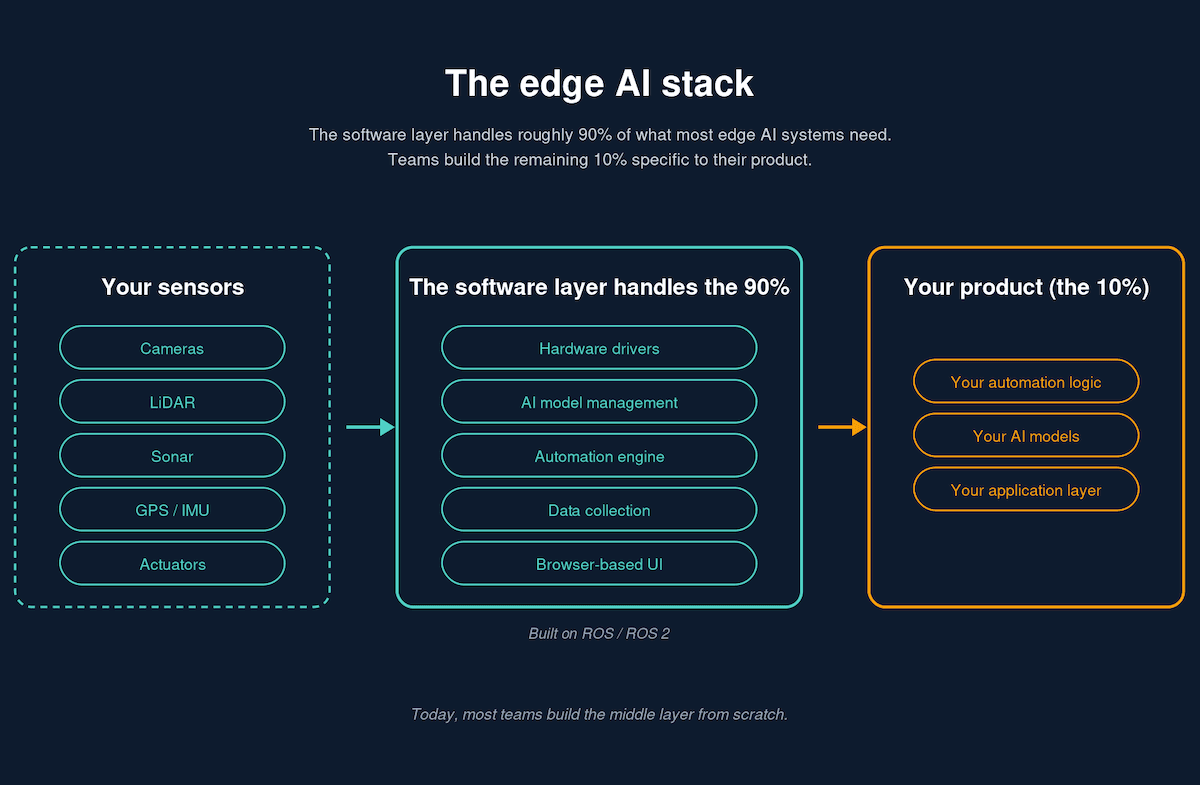 🤖 L’Edge AI débarque avec un OS « Windows‑like »
